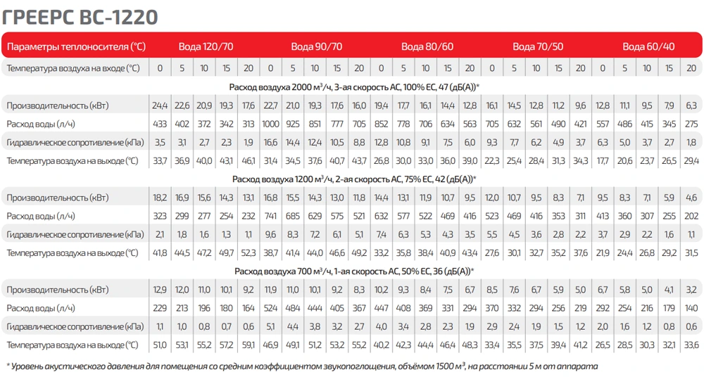 Таблица тепловой мощности Греерс ВС Таблица тепловой мощности Греерс ВС