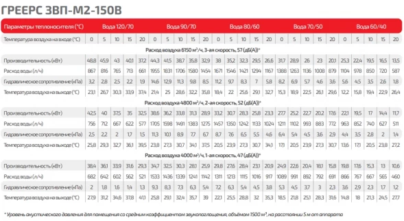 Тепловая завеса водяная ГРЕЕРС ЗВП-М2-150В