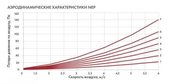 Канальный нагреватель-калорифер NEP-500*300/15 электрический прямоугольный Неватом
