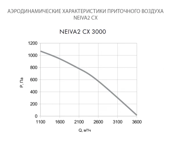 Приточно-вытяжная установка Neiva 2 CX-3000-E24,75-F5-OF-DZ-R